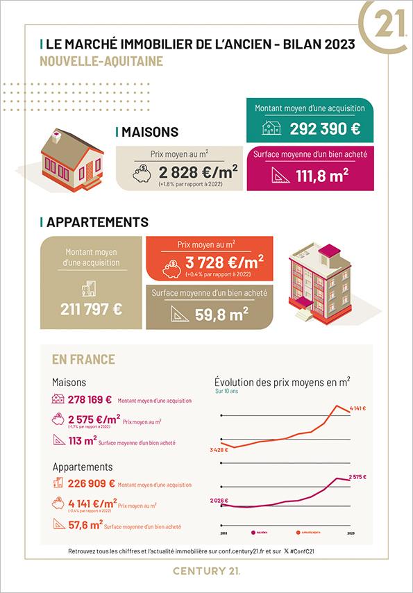 Nouvelle Aquitaine marché immo ancien 2023